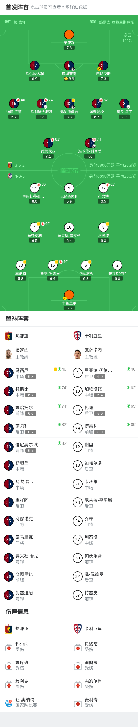 热那亚大胜，主力球员表现抢眼备受赞誉